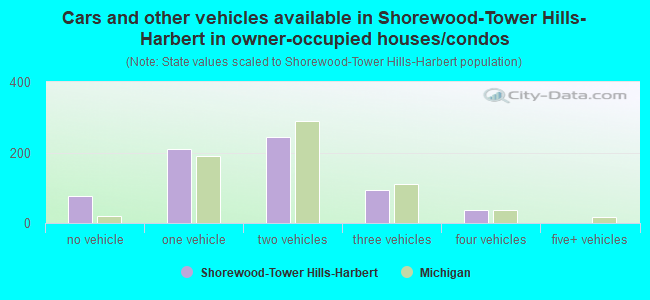 Cars and other vehicles available in Shorewood-Tower Hills-Harbert in owner-occupied houses/condos