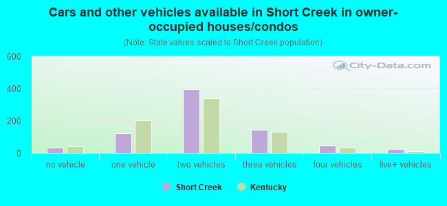 Cars and other vehicles available in Short Creek in owner-occupied houses/condos