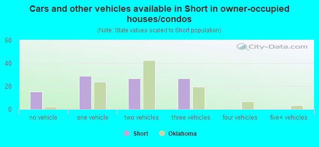 Cars and other vehicles available in Short in owner-occupied houses/condos