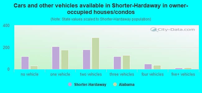Cars and other vehicles available in Shorter-Hardaway in owner-occupied houses/condos