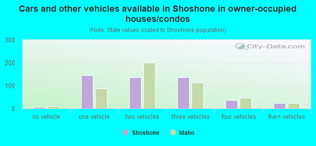 Cars and other vehicles available in Shoshone in owner-occupied houses/condos