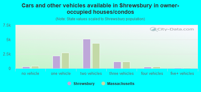Cars and other vehicles available in Shrewsbury in owner-occupied houses/condos