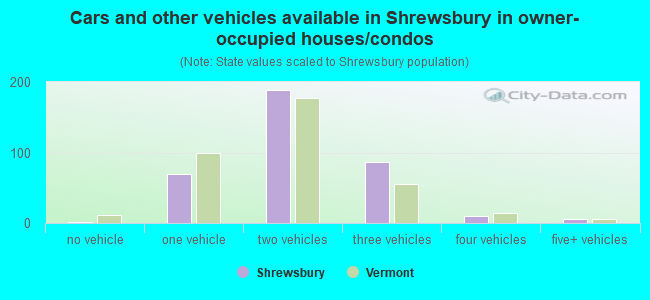 Cars and other vehicles available in Shrewsbury in owner-occupied houses/condos