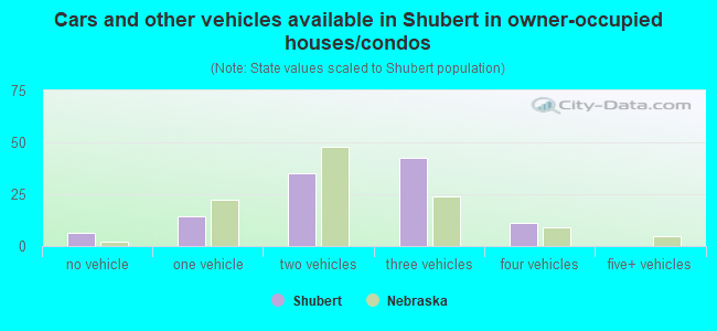 Cars and other vehicles available in Shubert in owner-occupied houses/condos