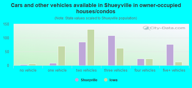 Cars and other vehicles available in Shueyville in owner-occupied houses/condos