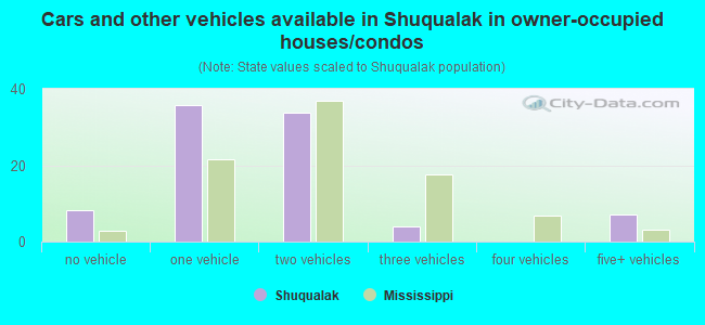 Cars and other vehicles available in Shuqualak in owner-occupied houses/condos