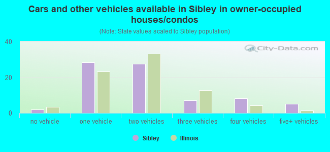 Cars and other vehicles available in Sibley in owner-occupied houses/condos