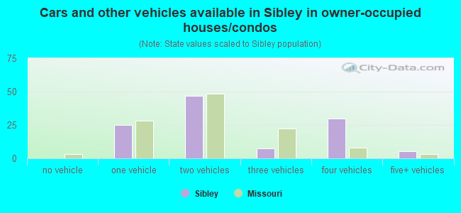 Cars and other vehicles available in Sibley in owner-occupied houses/condos