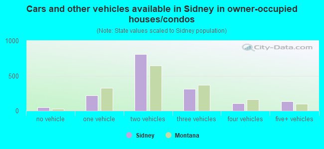 Cars and other vehicles available in Sidney in owner-occupied houses/condos