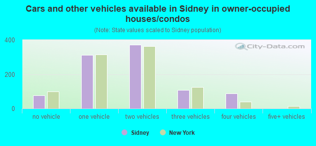 Cars and other vehicles available in Sidney in owner-occupied houses/condos