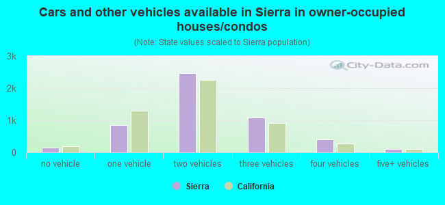 Cars and other vehicles available in Sierra in owner-occupied houses/condos
