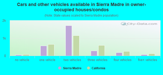 Cars and other vehicles available in Sierra Madre in owner-occupied houses/condos