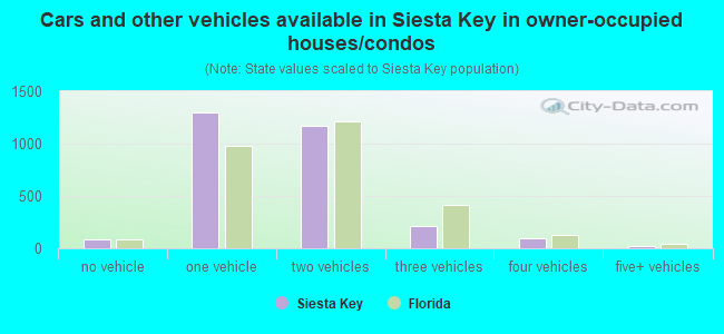 Cars and other vehicles available in Siesta Key in owner-occupied houses/condos