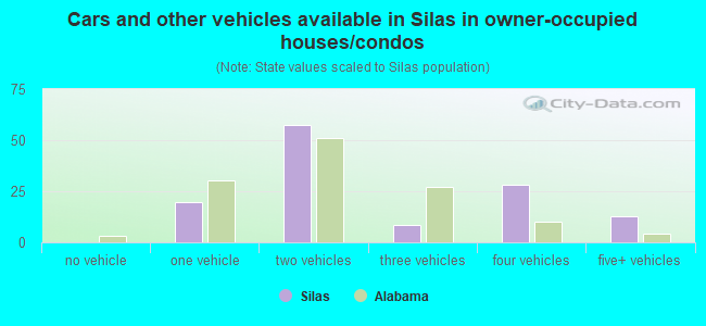 Cars and other vehicles available in Silas in owner-occupied houses/condos