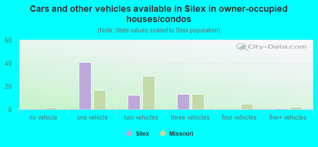 Cars and other vehicles available in Silex in owner-occupied houses/condos