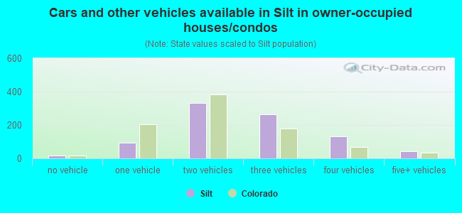 Cars and other vehicles available in Silt in owner-occupied houses/condos