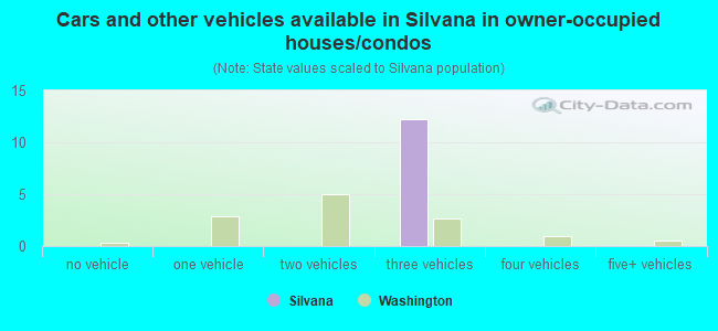 Cars and other vehicles available in Silvana in owner-occupied houses/condos