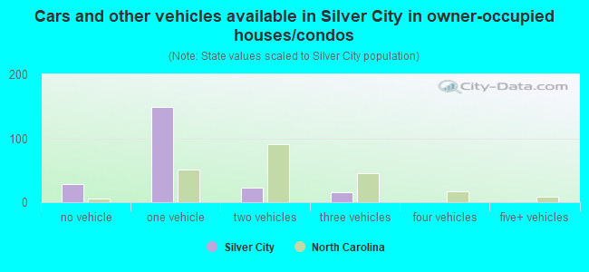 Cars and other vehicles available in Silver City in owner-occupied houses/condos