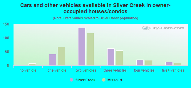 Cars and other vehicles available in Silver Creek in owner-occupied houses/condos