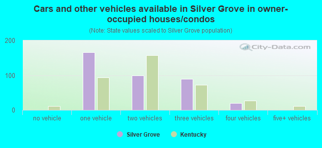 Cars and other vehicles available in Silver Grove in owner-occupied houses/condos