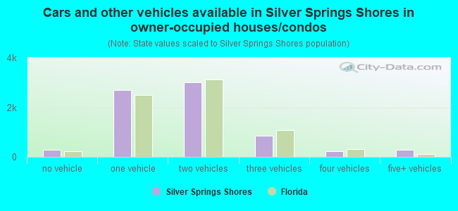 Cars and other vehicles available in Silver Springs Shores in owner-occupied houses/condos