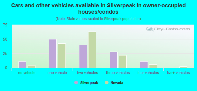 Cars and other vehicles available in Silverpeak in owner-occupied houses/condos