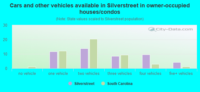 Cars and other vehicles available in Silverstreet in owner-occupied houses/condos