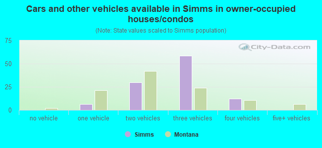 Cars and other vehicles available in Simms in owner-occupied houses/condos