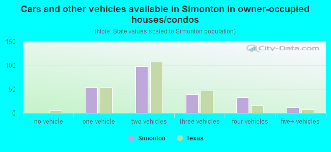 Cars and other vehicles available in Simonton in owner-occupied houses/condos