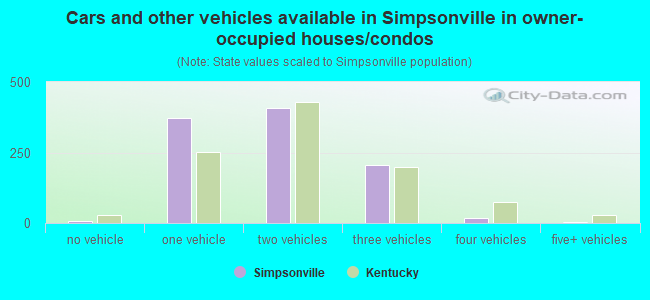 Cars and other vehicles available in Simpsonville in owner-occupied houses/condos