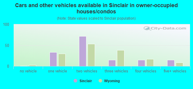 Cars and other vehicles available in Sinclair in owner-occupied houses/condos