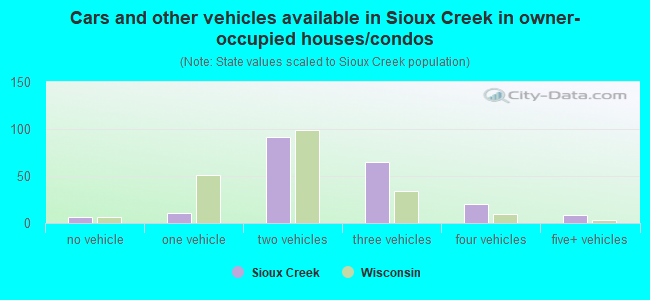 Cars and other vehicles available in Sioux Creek in owner-occupied houses/condos