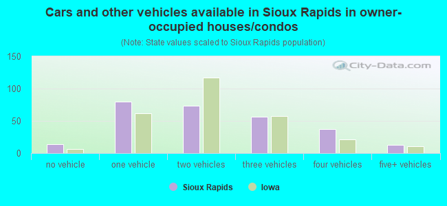 Cars and other vehicles available in Sioux Rapids in owner-occupied houses/condos