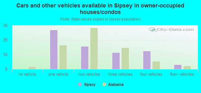 Cars and other vehicles available in Sipsey in owner-occupied houses/condos