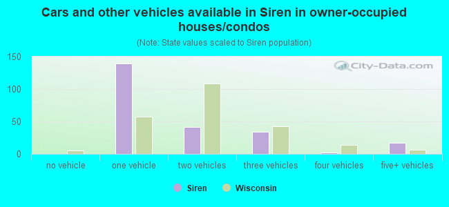 Cars and other vehicles available in Siren in owner-occupied houses/condos