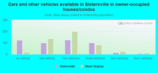 Cars and other vehicles available in Sistersville in owner-occupied houses/condos