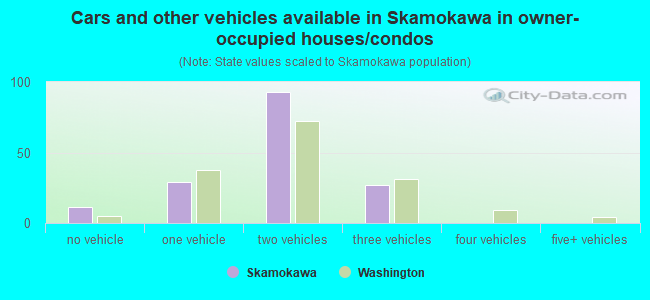 Cars and other vehicles available in Skamokawa in owner-occupied houses/condos