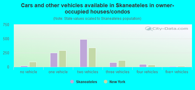 Cars and other vehicles available in Skaneateles in owner-occupied houses/condos