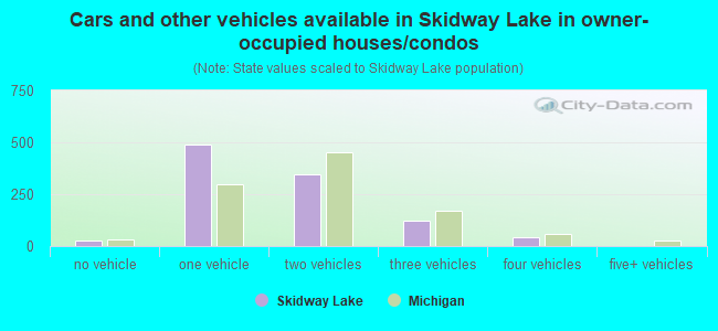 Cars and other vehicles available in Skidway Lake in owner-occupied houses/condos