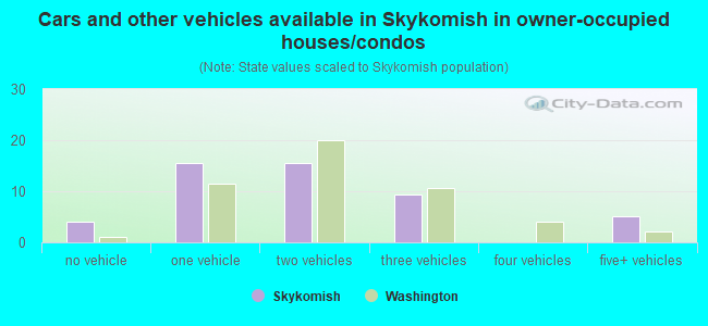 Cars and other vehicles available in Skykomish in owner-occupied houses/condos