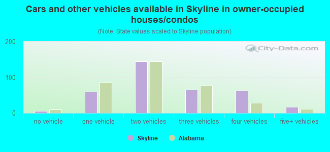 Cars and other vehicles available in Skyline in owner-occupied houses/condos