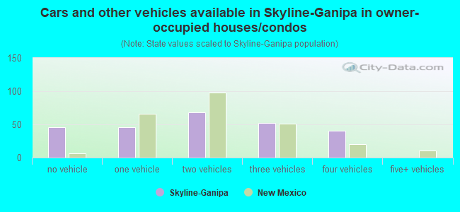 SkylineGanipa, NM (New Mexico) Houses, Apartments, Rent, Mortgage