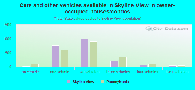 Cars and other vehicles available in Skyline View in owner-occupied houses/condos