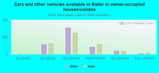 Cars and other vehicles available in Slater in owner-occupied houses/condos