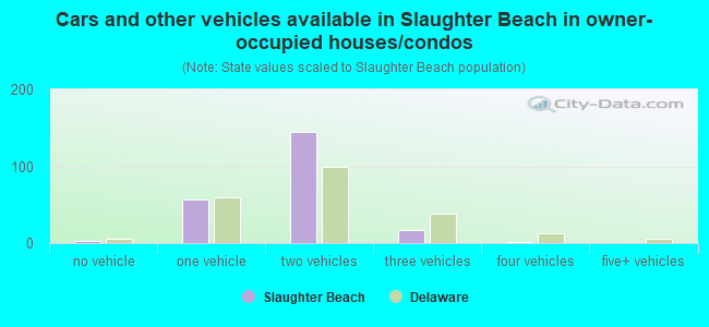 Cars and other vehicles available in Slaughter Beach in owner-occupied houses/condos