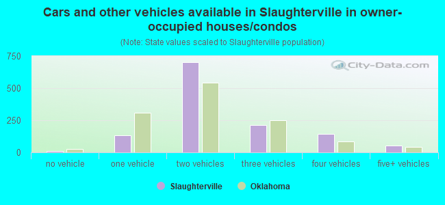 Cars and other vehicles available in Slaughterville in owner-occupied houses/condos