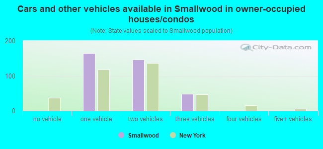 Cars and other vehicles available in Smallwood in owner-occupied houses/condos