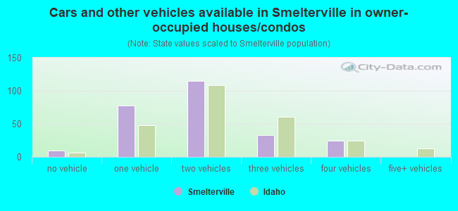 Cars and other vehicles available in Smelterville in owner-occupied houses/condos
