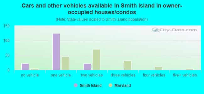 Cars and other vehicles available in Smith Island in owner-occupied houses/condos