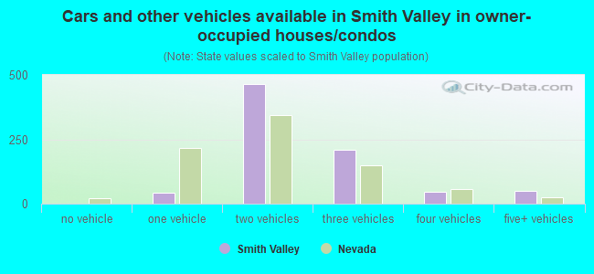 Cars and other vehicles available in Smith Valley in owner-occupied houses/condos